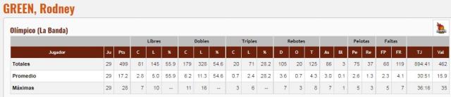 Green y Ol�mpico separaron sus caminos