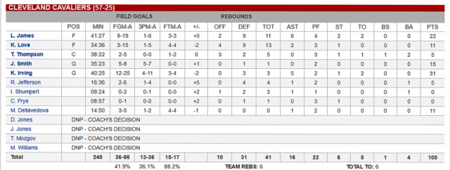 Cleveland puso cuarta y avanz�