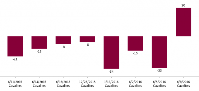 Juego 3 y despu�s...